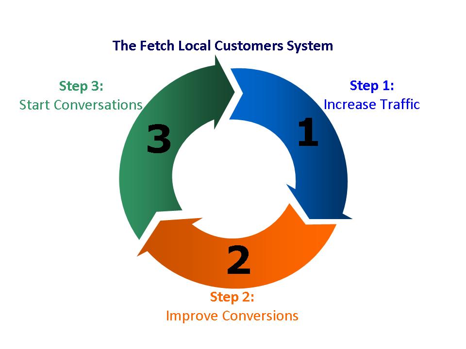 Fetch Local Customers Process